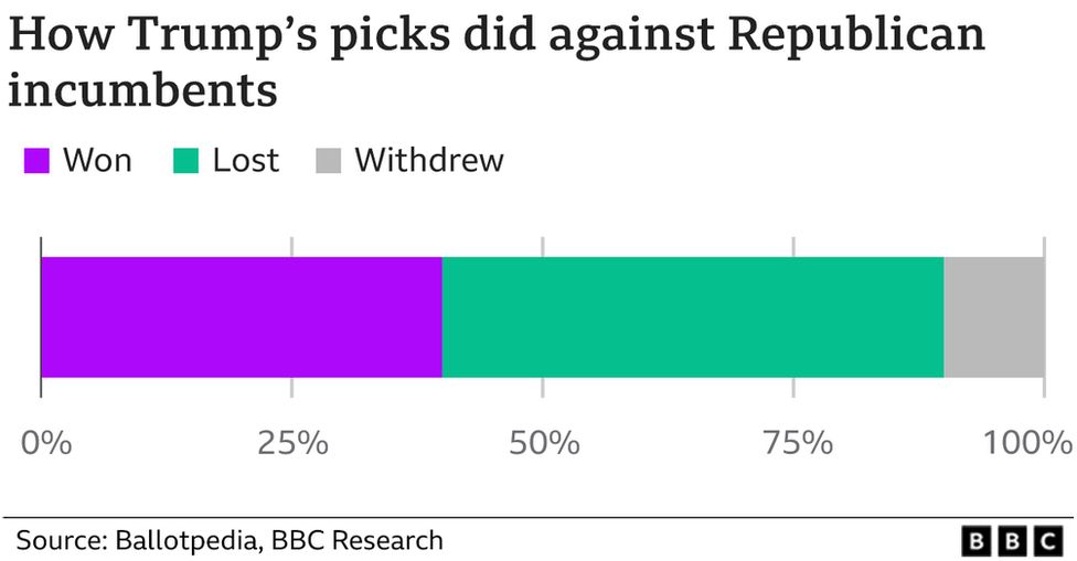 A Political Monopoly in the Making: How Trump’s Endorsements Are Undermining Conservative Strength