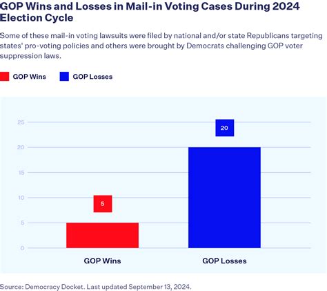 Losing Requires a Subscription: The Republican Vote Strategy