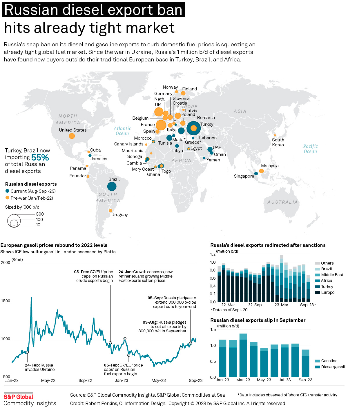 Diesel Export Ban Would Spike Prices By $0.60 Per Gallon, Cost Economy $44 Billion