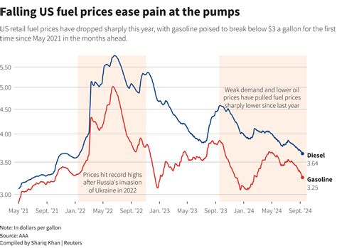 $4.33 a Gallon: The Gas Price Reality Check Before November 3